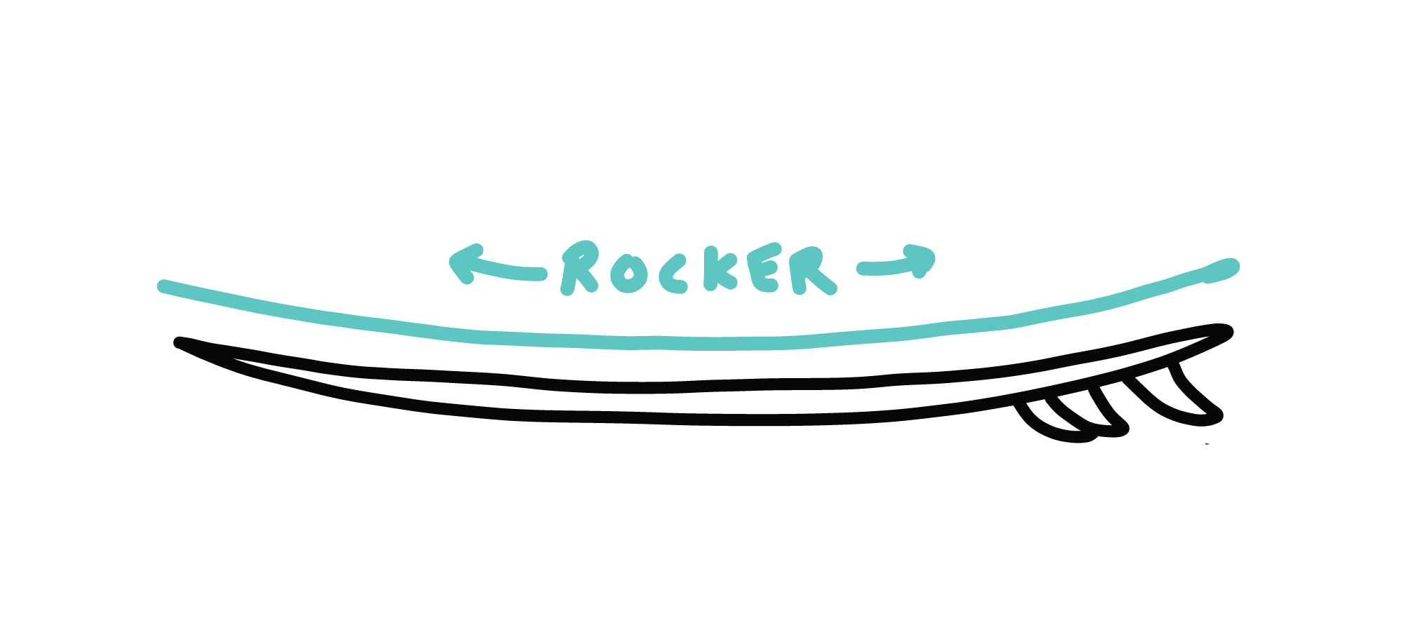 Comprendre Le Rocker Du Surfboard Conseils D Equipement