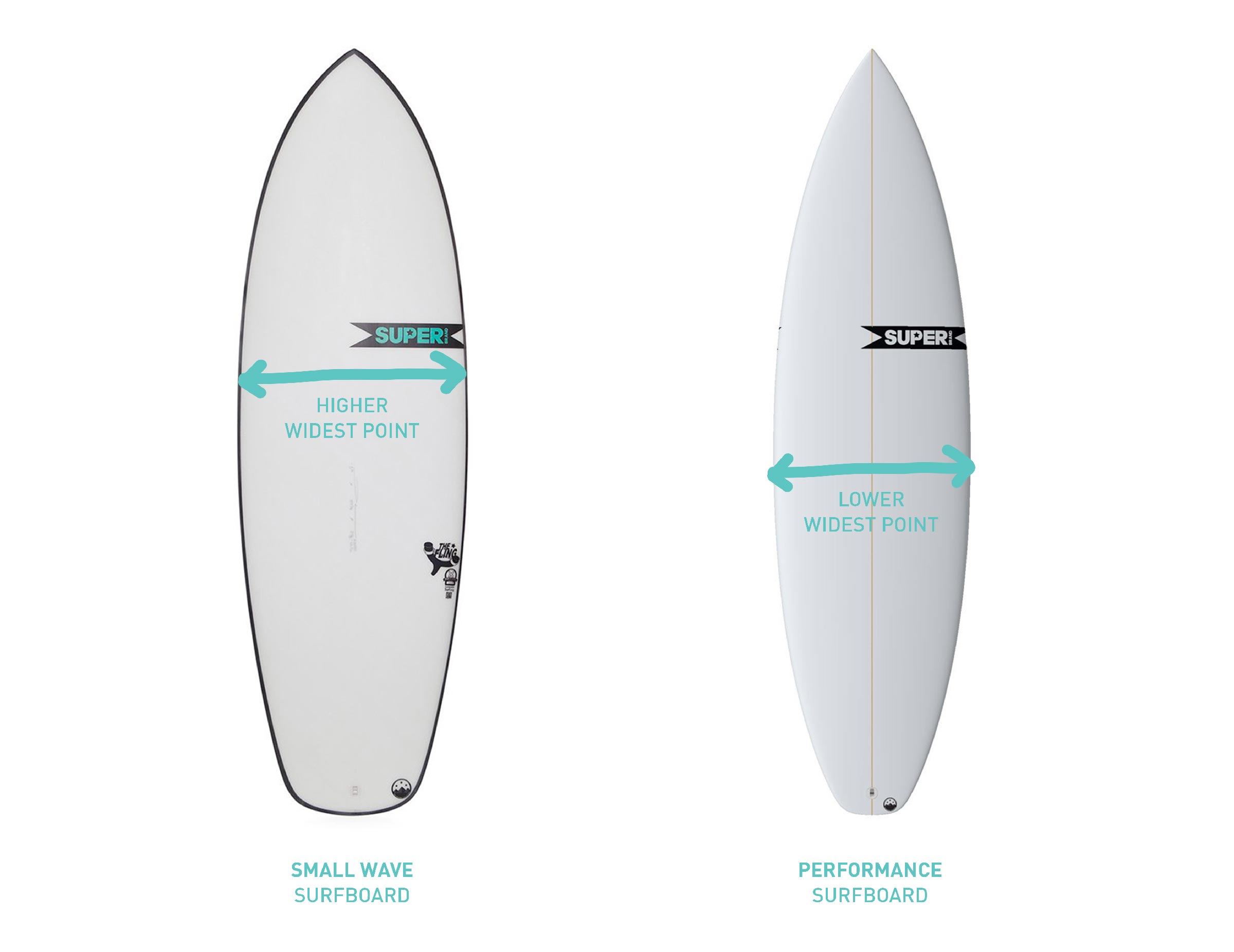 Dimensions de Surfboard Longueur, Largeur, Épaisseur et "Foil"