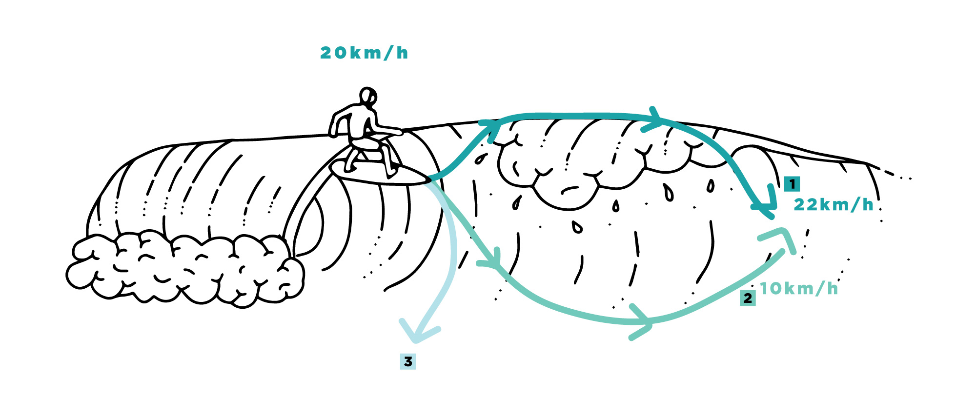 How To Do A Floater Intermediate Surf Technique Tips